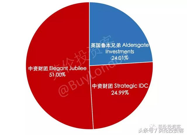 中国财团追加投资英国最大数据中心，涉资45亿英镑