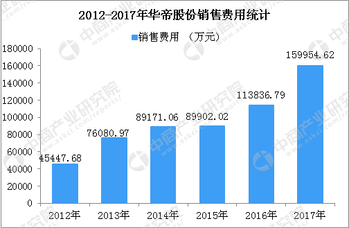 世界杯法国夺冠 华帝才是最大赢家！四张图看懂华帝背后的经济数据