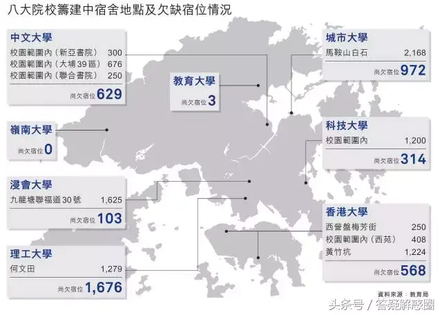 香港除了学校宿舍，还有哪些学生公寓能申请？