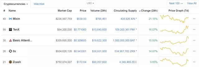 FCoin即将建立公有链！转牛信号？韩国数字货币交易合法化？