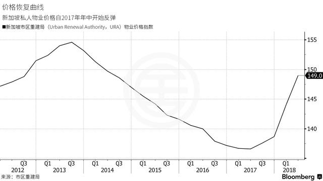 用三张图表解读新加坡的房产限制新政策