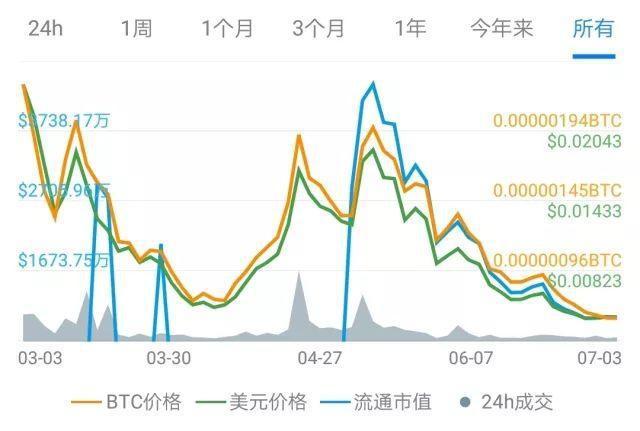 细数空气币军团疯狂割韭菜的套路