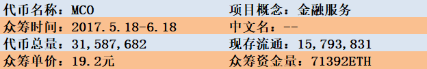 兔链币说 丨 MCO，实力派还是“爬床”派？