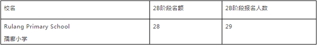 报名“热”｜2B阶段超额的27所小学，将会这样进行抽签！