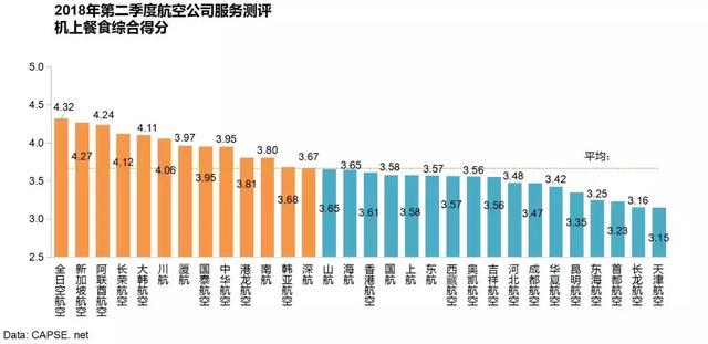 CAPSE：10大航空公司飞机餐大PK！看看你吃过的排第几