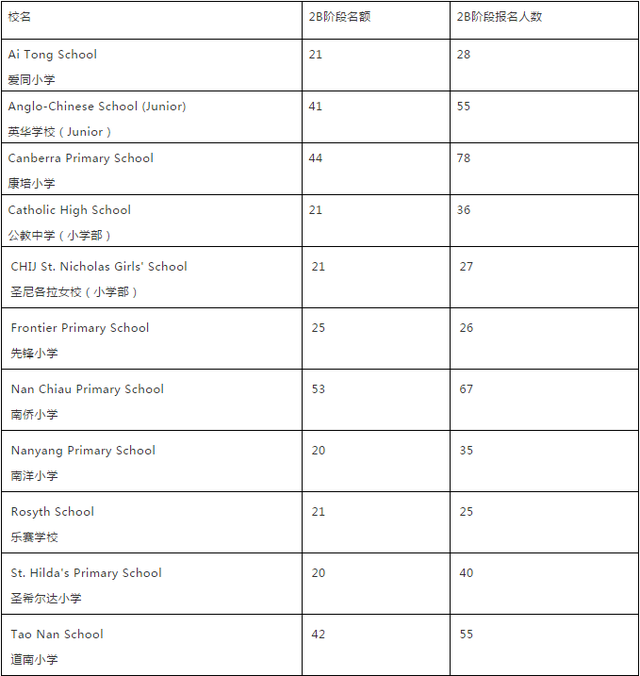 报名“热”｜2B阶段超额的27所小学，将会这样进行抽签！