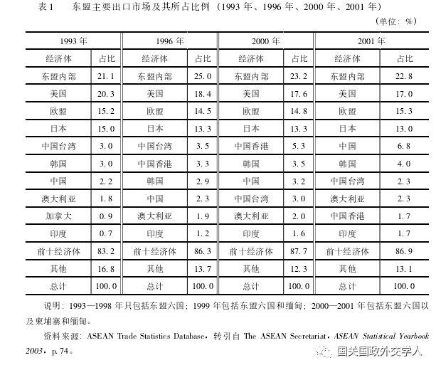 「东盟研究」王正毅：东盟50年，走出边缘地带发展困境了吗-对“东盟方式”和“东盟为中心”的反思