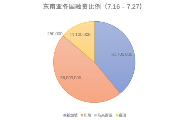 新加坡最大医疗机构SingHealth遭黑客攻击；谷歌在泰国推出免费公共WiFi｜东南亚创投周报