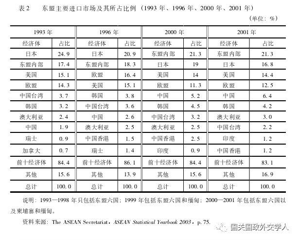 「东盟研究」王正毅：东盟50年，走出边缘地带发展困境了吗-对“东盟方式”和“东盟为中心”的反思