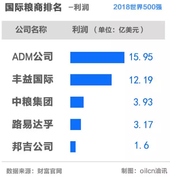 观察：C位出道的中粮与贸易争端下的中国粮食安全