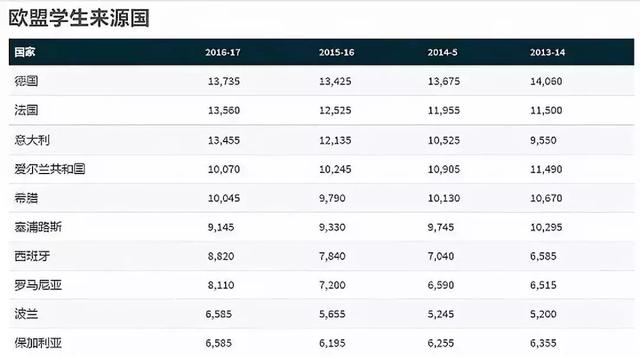 以后同样是国际生，待遇大不同！英国高校向欧盟学生承诺不涨学费