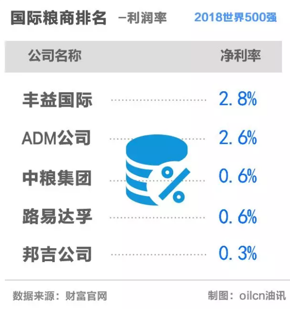 观察：C位出道的中粮与贸易争端下的中国粮食安全