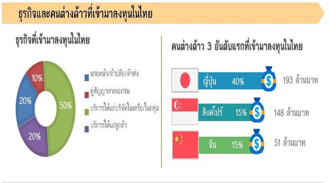 7月外资企业在泰投资情况分布图，中资企业排名第3