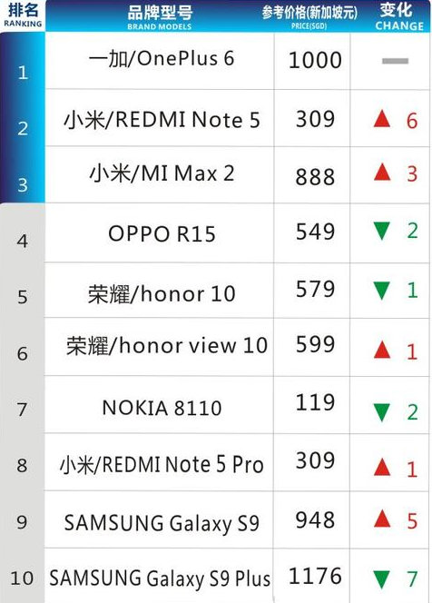 新加坡线上手机销量排行榜：红米note5第二，荣耀10第五！