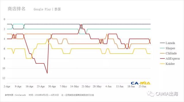 干货：泰国最受欢迎的各类app排行情况