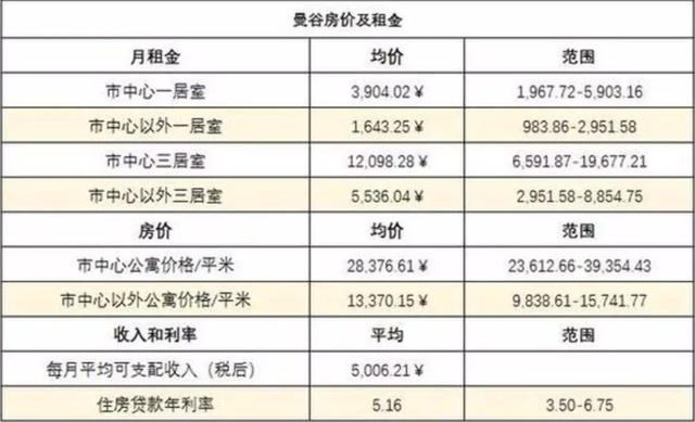 不吹不擂，曼谷各大区域解读了解一下！