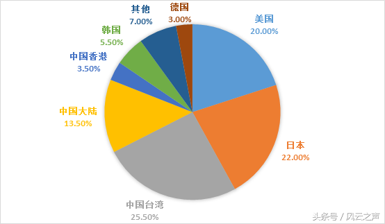 从苹果供应商看2018年全球电子产业链的中国势力变化｜宁南山