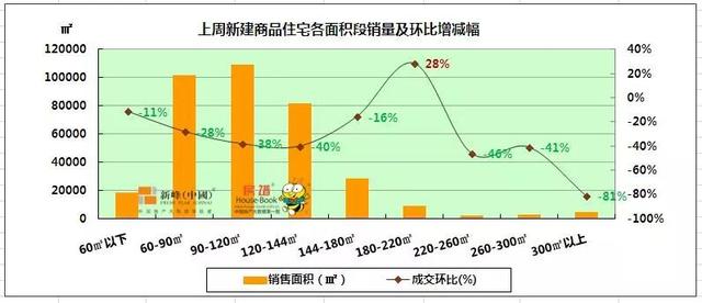 35.76万平！下半年第一周沈阳纯新盘霸占榜首 栋察楼市早报（7.10）