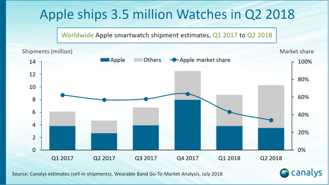 从鸡肋到爆品！苹果Apple Watch单季度出货350万，国货无影无踪