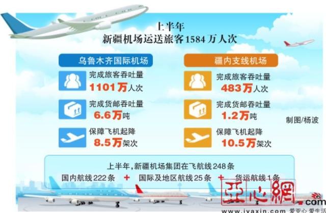 新疆机场：上半年运送旅客1584万