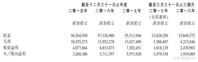 新股消息｜新加坡休闲食品商TS Wonders递交香港上市申请