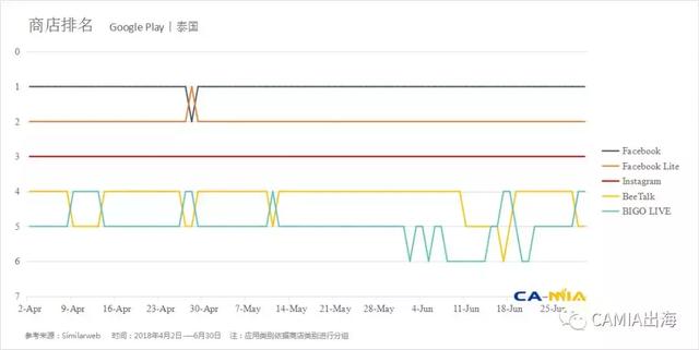 干货：泰国最受欢迎的各类app排行情况