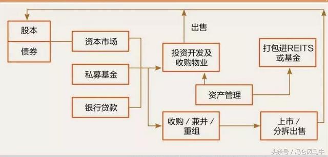 冯仑：后开发时代开启房企转型的大门