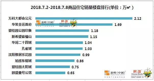 35.76万平！下半年第一周沈阳纯新盘霸占榜首 栋察楼市早报（7.10）