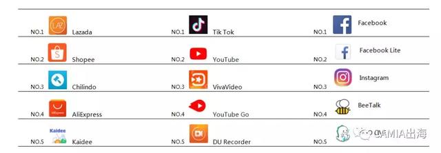 干货：泰国最受欢迎的各类app排行情况