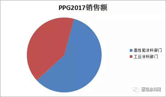 全球涂料十强和北美涂料25强排名榜出炉