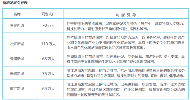 上海城市规划，迈向卓越的全球城市，2035年能排名全球前五吗