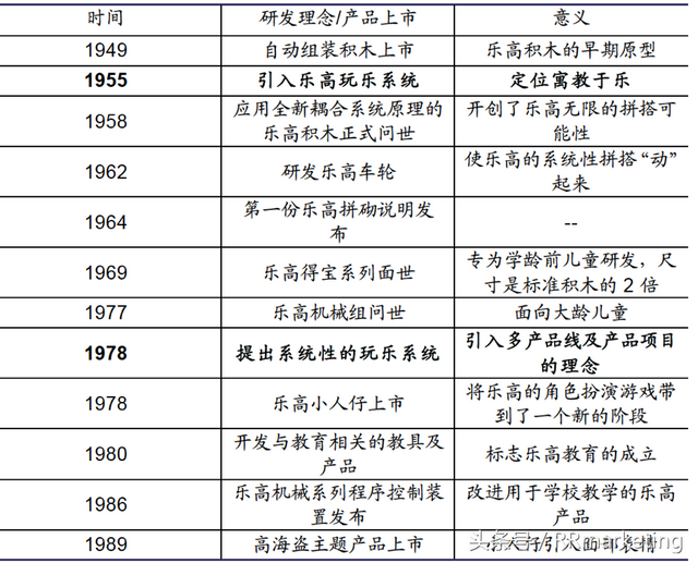 乐高公司分析