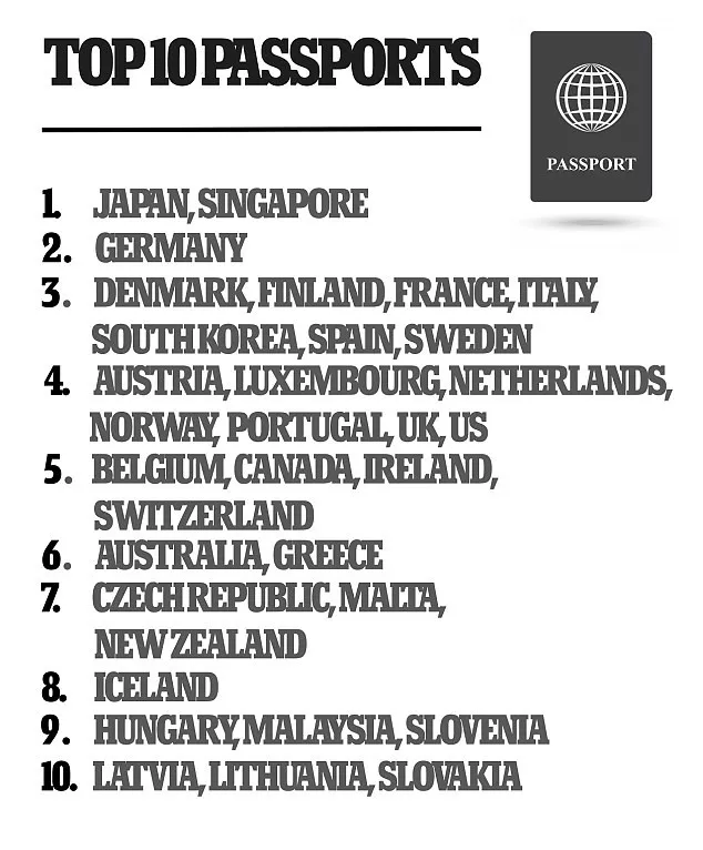 2018全球护照含金量排行出炉！日本、新加坡排第一！中国排在这！