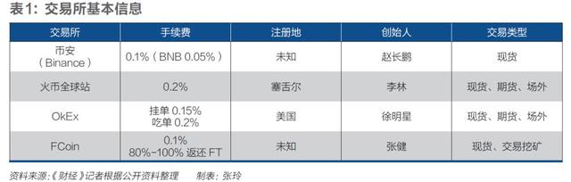 加密货币交易所变局：华尔街之狼来了，暴利时代将终结？｜特别报道