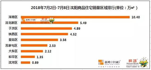 35.76万平！下半年第一周沈阳纯新盘霸占榜首 栋察楼市早报（7.10）