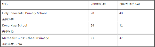 报名“热”｜2B阶段超额的27所小学，将会这样进行抽签！