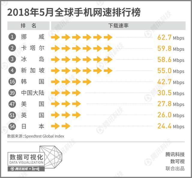 2018全球网速排名出炉！新加坡、韩国遥遥领先，美国不如中国！