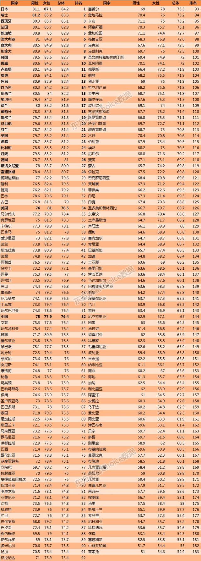 2018全球各国平均寿命榜单，日本蝉联第一，hard模式的我们排名多少？