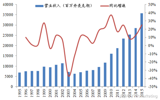 乐高公司分析