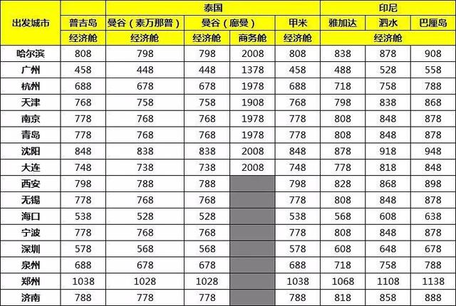 300飞泰国，500飞韩国，特价机票其实不难买