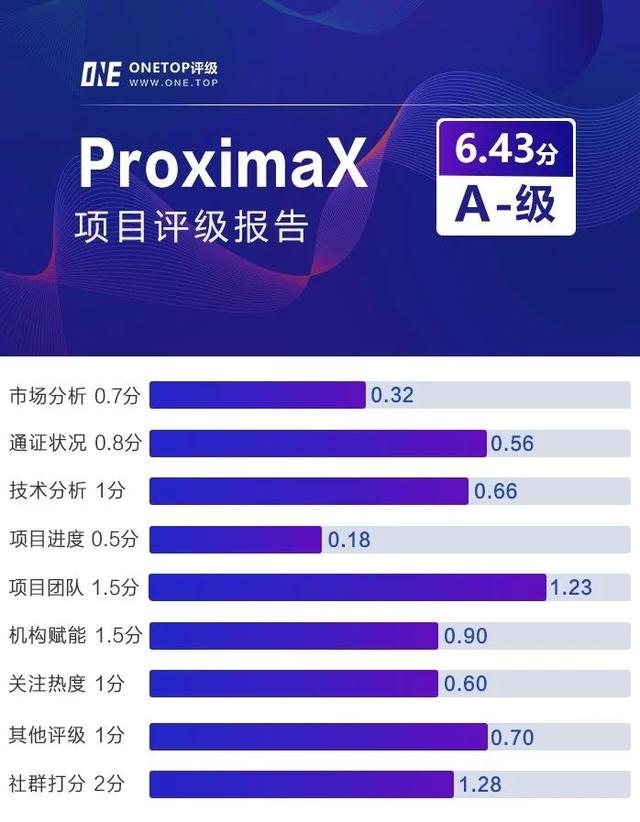 ProximaX：区块链行业应用一站式平台