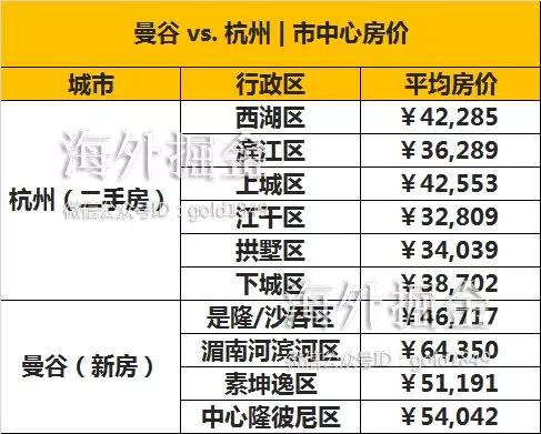 告诉你曼谷房价比杭州贵的N个理由！