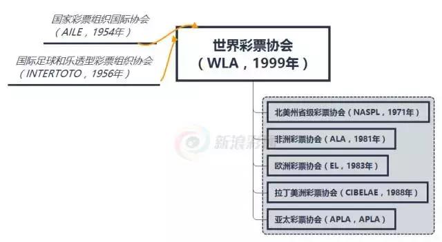 除了世界彩票协会，国际上还有哪些彩票组织？