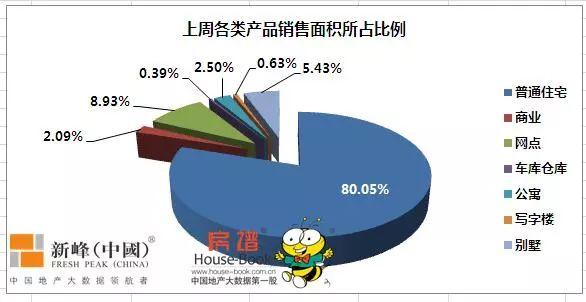 35.76万平！下半年第一周沈阳纯新盘霸占榜首 栋察楼市早报（7.10）