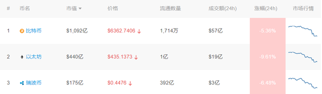 7月10日小葱晚报｜两家加密货币交易所被盗；主流币种集体下跌