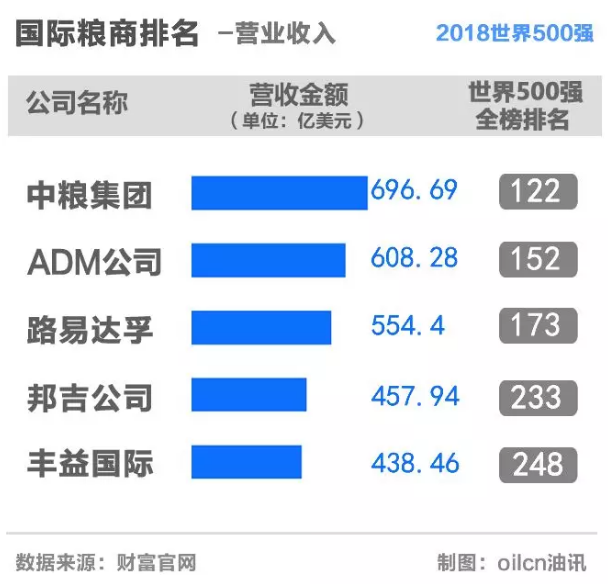 观察：C位出道的中粮与贸易争端下的中国粮食安全