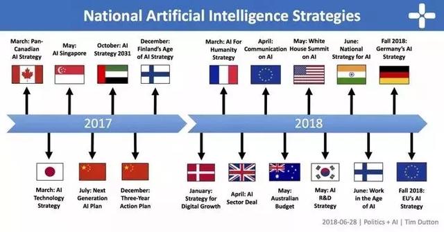 各国角力：一文尽览全球主要国家AI战略