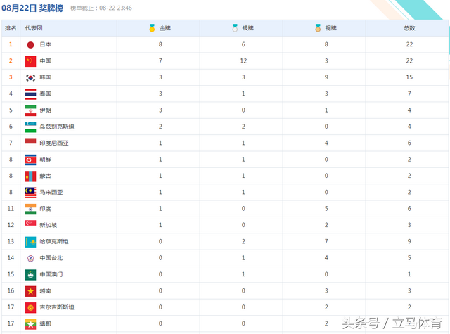 亚运会奖牌榜：日榜中国被日本反超 大马新加坡阿富汗实现零突破