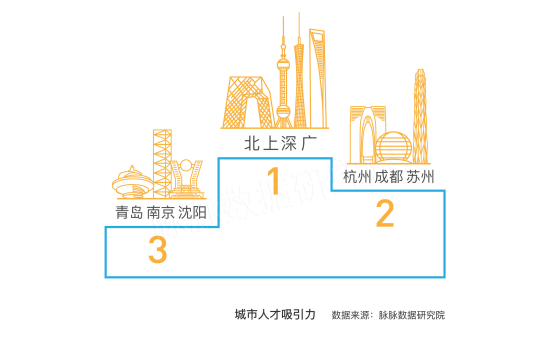 清北应届生就业看户口，职场精英偏爱互联网｜脉脉人才数据报告