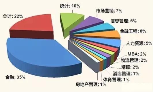 留学美国｜美国商科专业详解及大学推荐